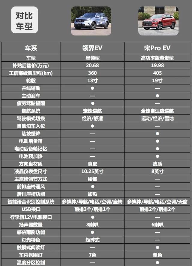  『全液晶仪表』比亚迪宋Pro EV对比福特领界EV，18万元2款热门纯电紧凑SUV谁的实力更强？