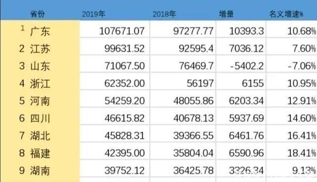  GDP|中国五大经济强省是哪些？谁的人均GDP最高？