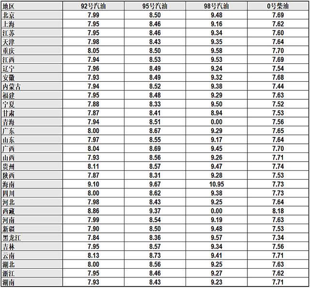 油价“破8”或是昙花一现，车友们可以松口气了！