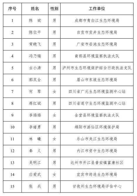  【基层】2020年四川“最美基层环保人”初评结果出炉