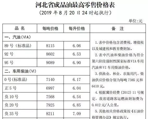 今天8月21日开始：全国加油站下调油价后，最新报价