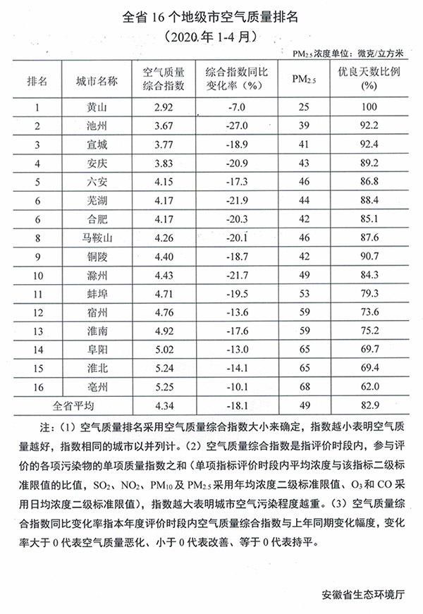  「空气质量」安徽公布16个地级市空气质量排名