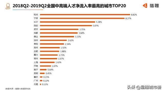 最新出炉的城市中高端人才榜单，你有什么想法？