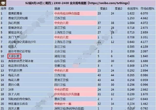 陈坤倪妮《天盛朝歌》收视率:“做假” 官方发图片说明”真相”
