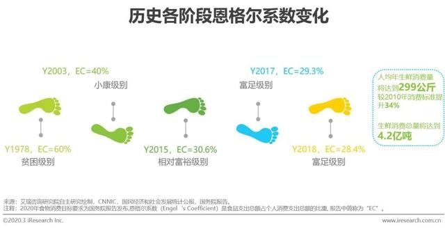  『应链发展分』2020年中国生鲜农产品供应链研究报告