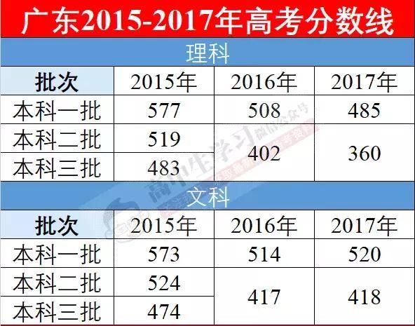 2018高考本科批次分数线预测!你的模考分能上