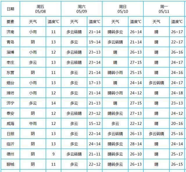  [白天]明日雨水停歇，快看看山东这次下了多少雨