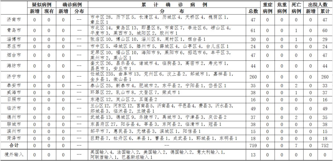  『情况』快讯：2123人正在接受医学观察！山东最新疫情通报发布！省里发话：就地集中隔离14天！（附泰安最新疫情情况）