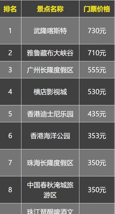 门票超过300元的景区有哪些？哪个景点门票最贵呢？是否物有所值