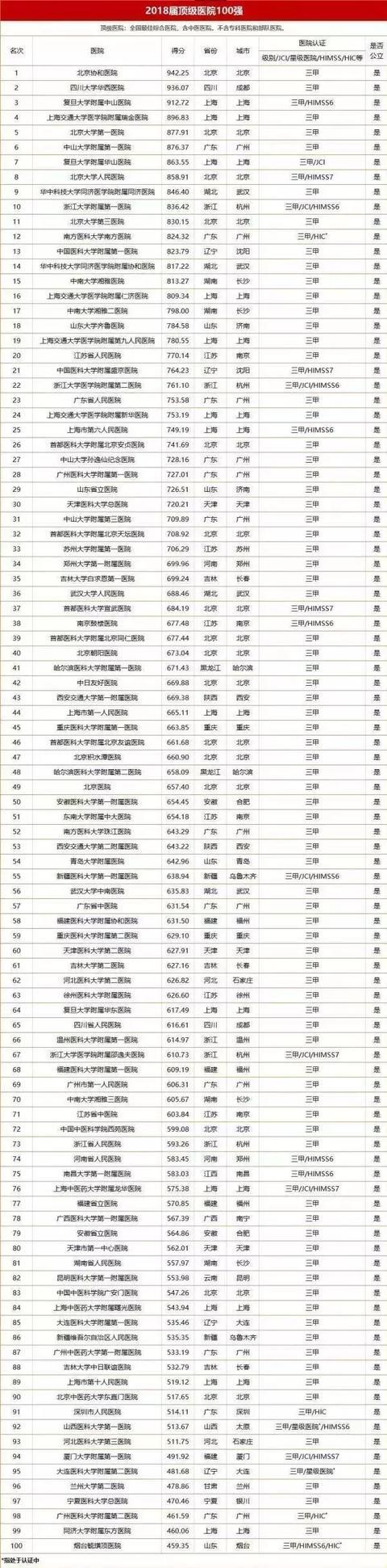 2018中国顶级医院100强出炉，徐汇这些医院上榜
