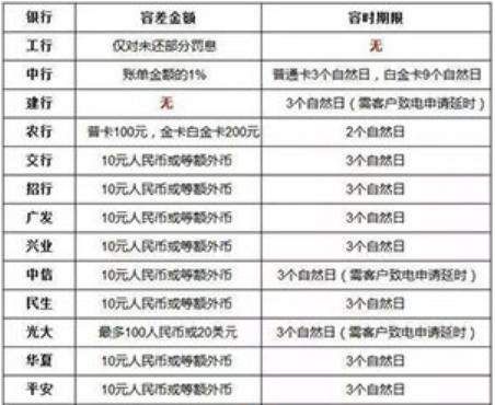 速看!2018年各大银行信用卡提额标准曝光!