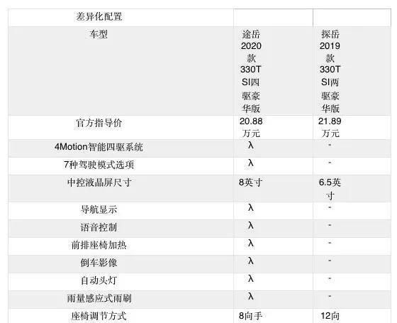  [纠结]搞定SUV购车纠结症 2020款途岳招招破题