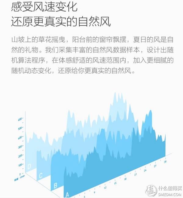 精华 清凉一夏:有颜值又有料的智米 ZRFFS01ZM 自然风风扇