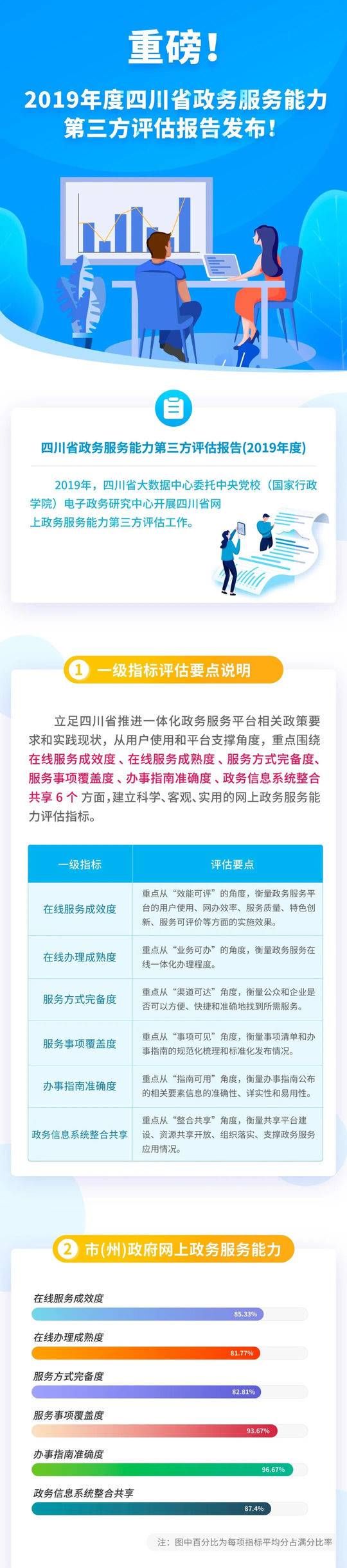  「能力位于」成都、绵阳、德阳又添一门功课“打优” 四川省网上政务服务能力第三方评估报告发布