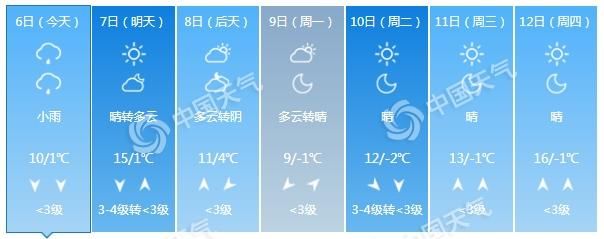  天气@北京今有小雨 明最高气温或创今年来新高