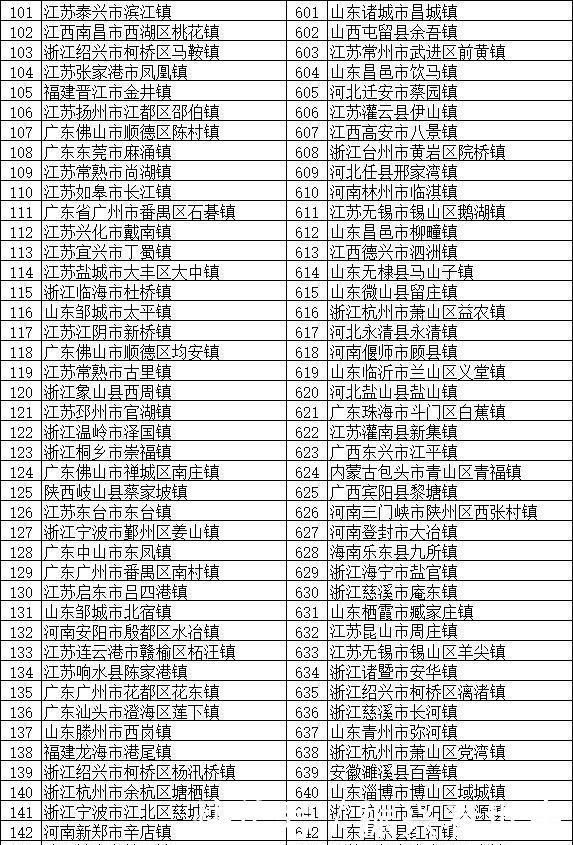  分布@全国将近2万个镇，这100个镇实力最强 分布在全国多个省份
