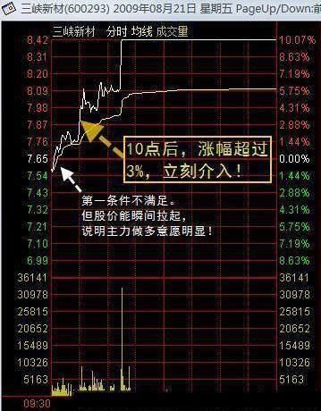 干货！强势股的分时图形态特征