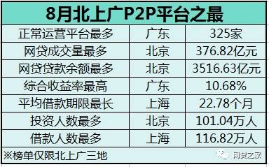 8月北上广P2P平台之最:广东收益率最高,三地问题平台数大降