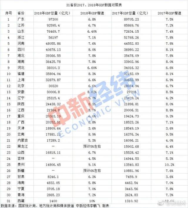 广东江苏超9万亿，福建2019或连超湖南河北，2018十大经济省出炉
