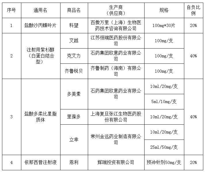  【药品】这4种药品被纳入青岛全面补充医保支付范围 15日起执行