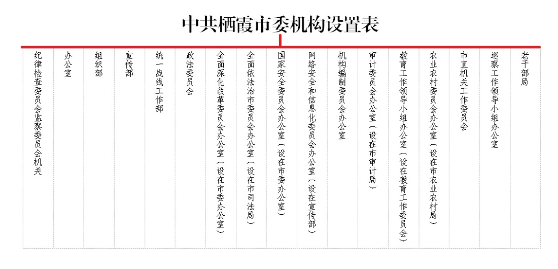 栖霞机构改革!一图读懂最新市委、市政府机构设置!