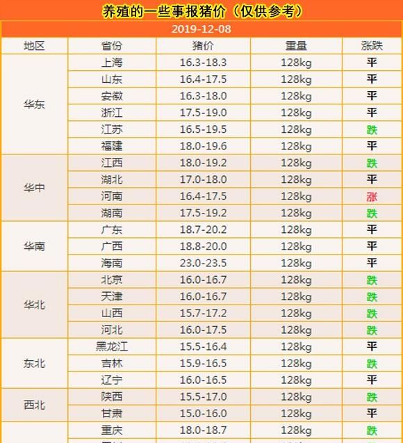  上涨：12.08博弈加剧，北方延续下跌，南方有上涨势头，养猪人该