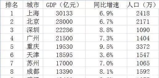 中国10大顶尖城市, 谁最有可能被挤出局?