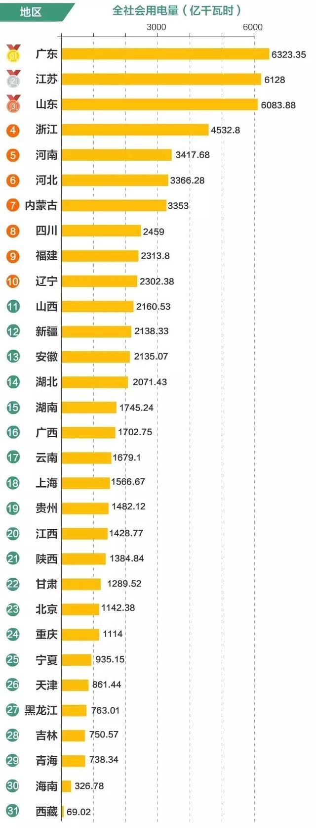 全国用电排名来了，来看看你的家乡排第几