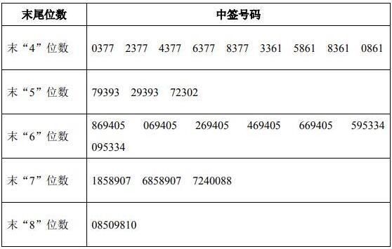 公告精选:宁德时代中签号出炉 潘刚主持伊利股