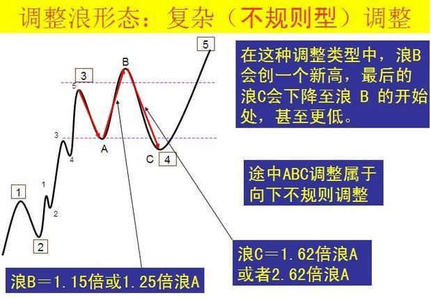 30分掌握波浪理论！低风险、高收益其实人人都能做到