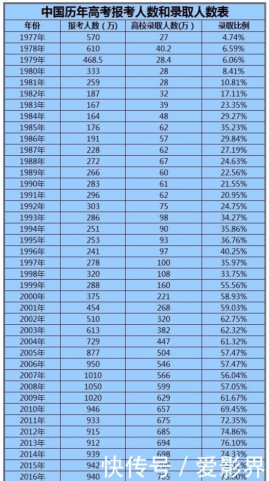大学生遍地走本科生人数不到总人口5,高