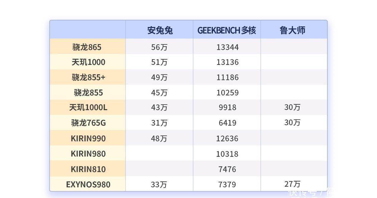 鲁大师跑分遭质疑,天玑1000L降维打击快、准