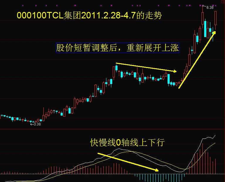 技术指标精解MACD经典用法，送给所有散户