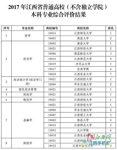 江西三本院校排名_江西高职院校发布图