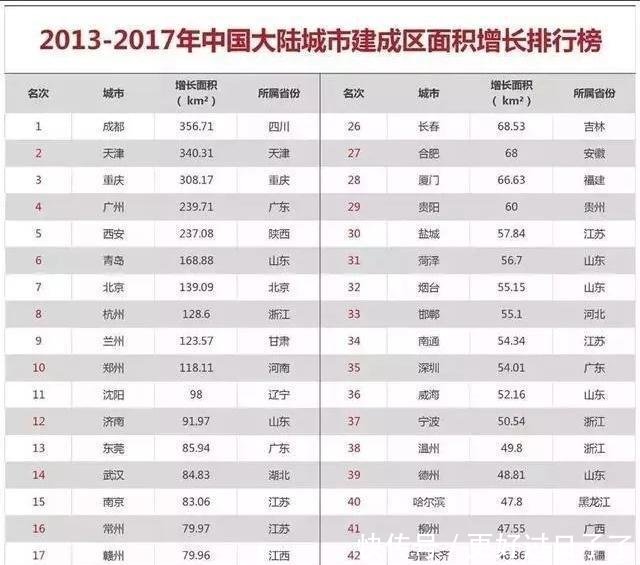 建设速度全国第一的城市，不是上海也不是深圳，而是这个西部省会