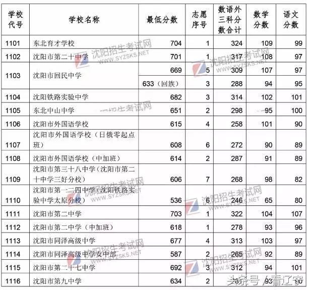 2018沈阳中考各校录取最低分数线 刚刚正式公