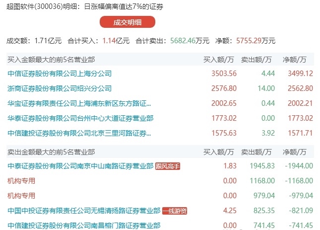 游资海量入市助多股涨停 知名游资斩仓暴跌股