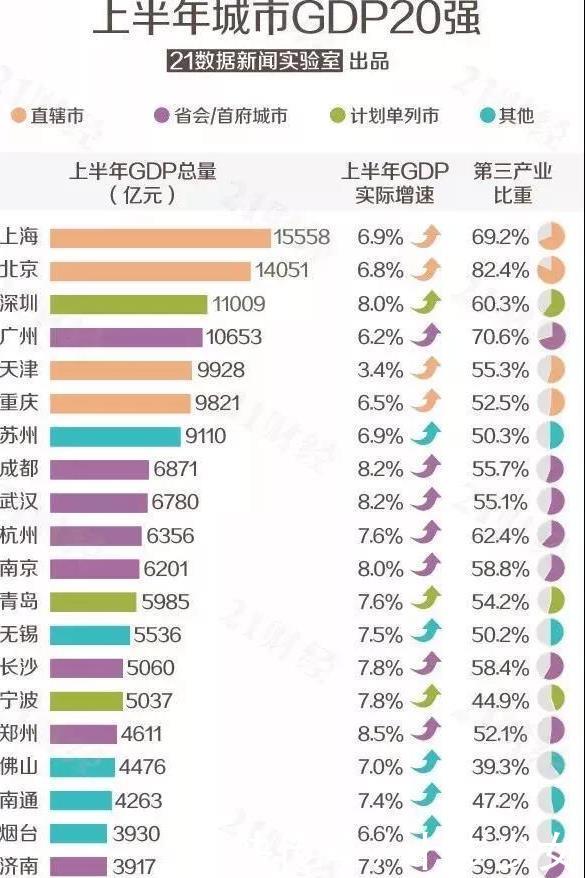  「GDP」对于中国GDP总量前十的城市，目前北方只有两座，可以证