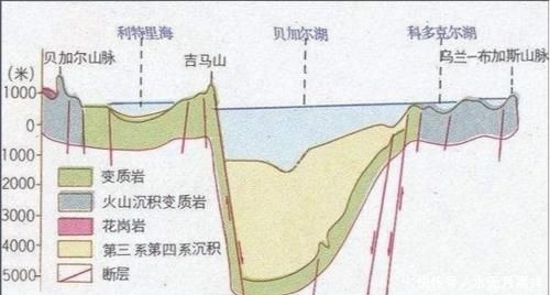  #贝加尔湖#贝加尔湖是怎么形成的，何以能占世界百分之二十的淡水资源？
