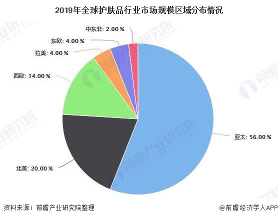  下滑|2020年全球护肤品行业市场现状及发展前景分析 疫情影响下全年市场规模或将下滑