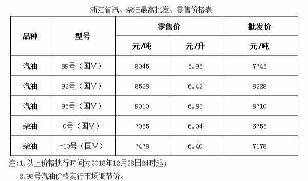今日油价：昨日凌晨加油站油价下调以落实，30日92号汽油最新油价