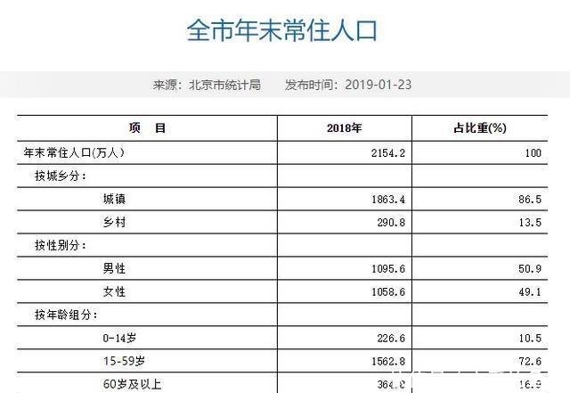 中国四大直辖市人口现状，北京出现负增长，天津男女比例失衡