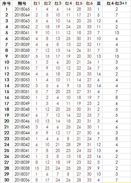 双色球18067期预测:双红定蓝法,近30期全对的