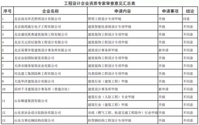 刚刚！住建部：资质升级不同意254项，95%不同意