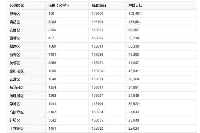  上榜@中国市辖区最多的五大城市, 有一个是地级市! 武汉13个未上