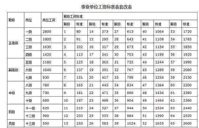 事业单位改革新消息:2019年起，这三类人员工资会上涨