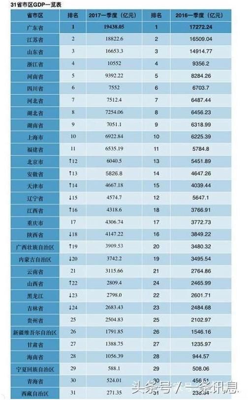 中国第一经济强省，GDP总量1顶10