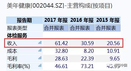 惊，比假疫苗更可怕的是假医生?!600亿体检巨头出事了!