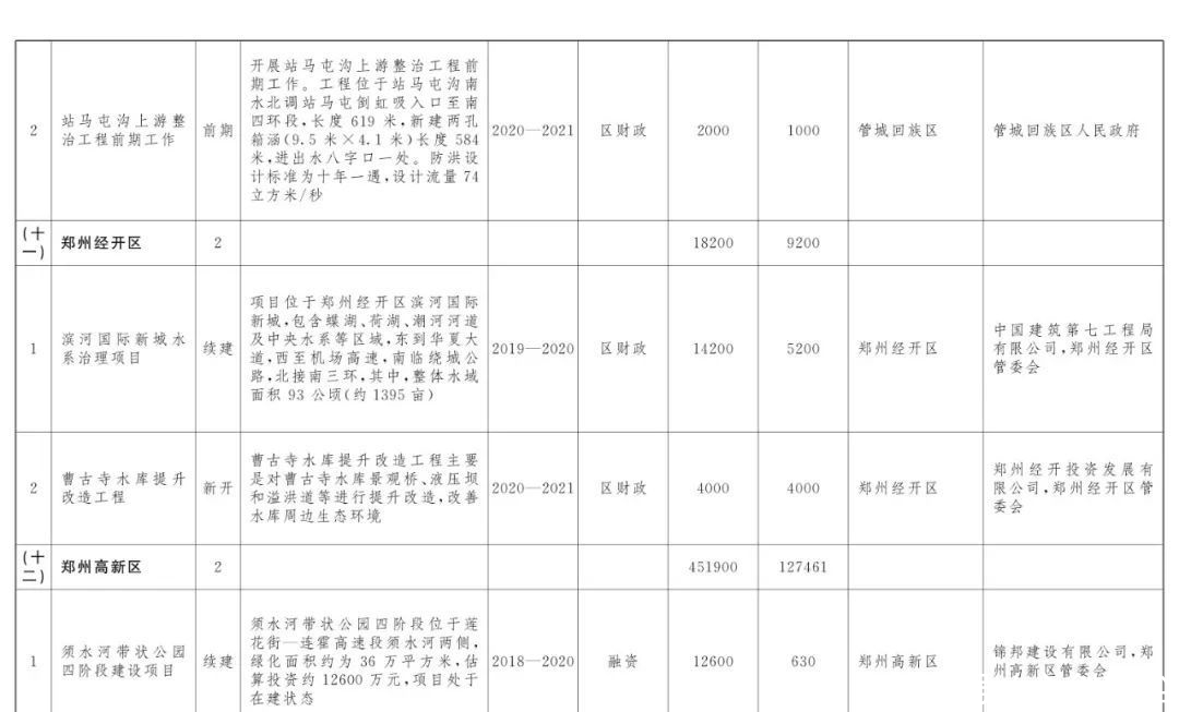  『打造』美！郑州今年要做水生态大文章，54个建设项目助力打造“水域靓城”