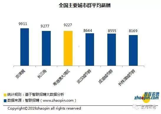 大湾区11城平均月薪调查，香港比深圳高那么多